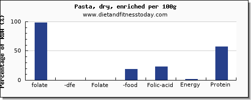 folate, dfe and nutrition facts in folic acid in pasta per 100g